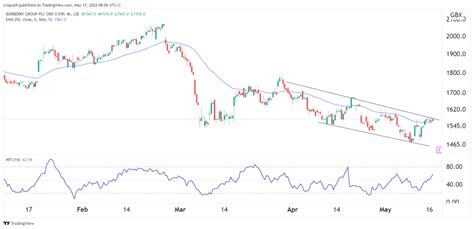 burberry market share 2017|burberrys share price chat.